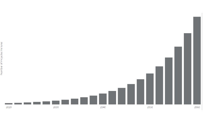 Failure projection chart