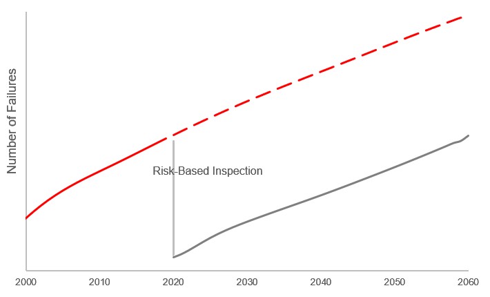 RIDS risk chart example