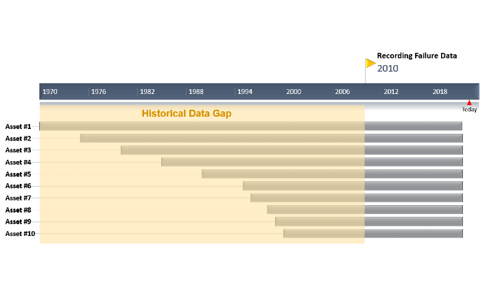 Structured asset data processing chart